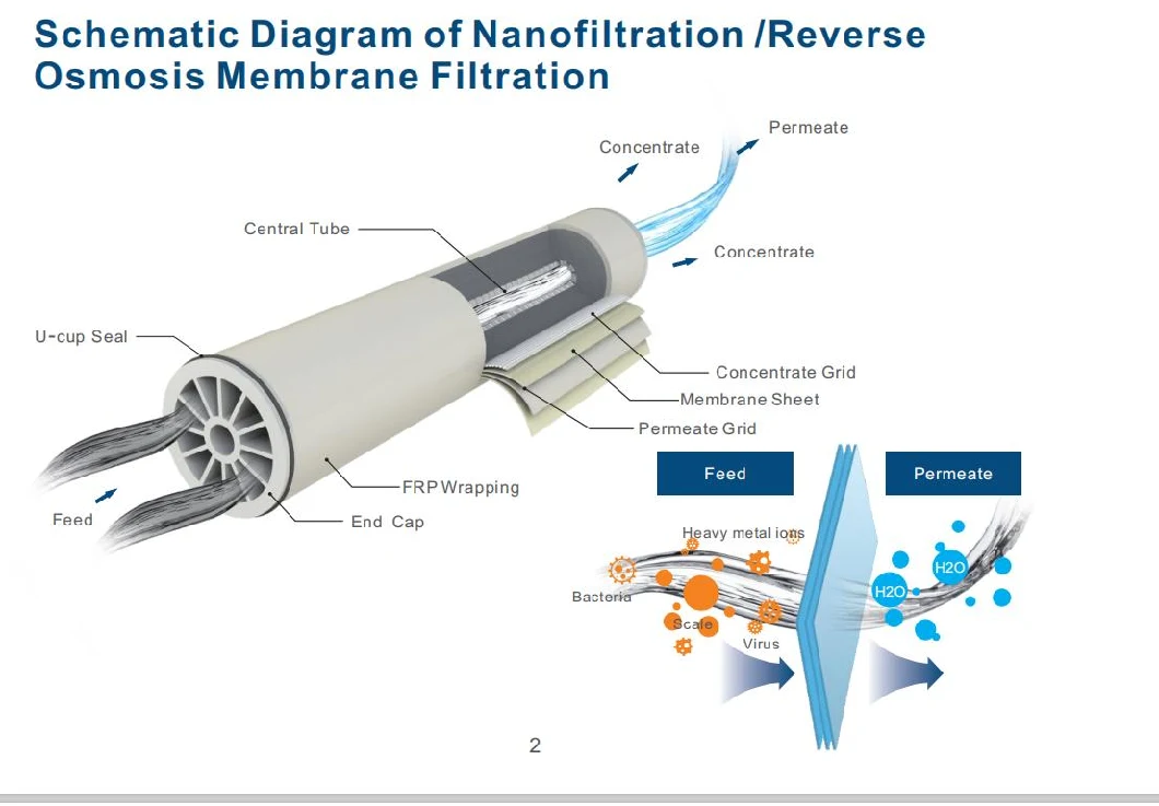 8040 Ultra-Low Pressure RO Reverse Osmosis Industrial Membrane