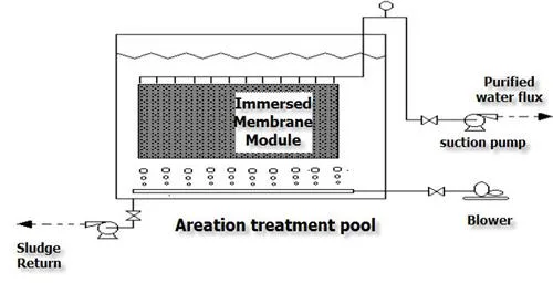 Wastewater Reclaim Submerged UF Membrane Cassette Environmental Protection